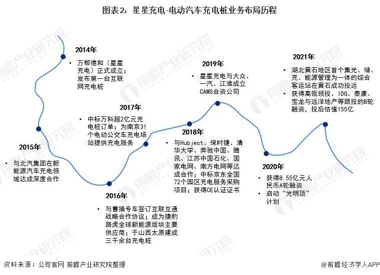 干货！2021年聚享游中国电动汽车充电桩行业龙头企业分析——星星充电：交流桩占主导(图2)