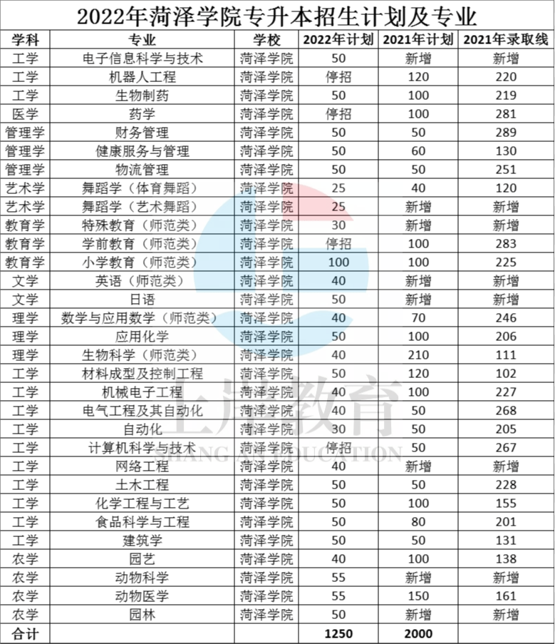 菏泽学院招生图片