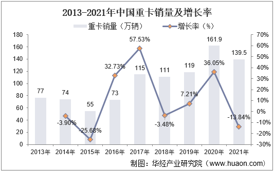 20222027年中国重卡行业市场全景评估及发展战略规划报告