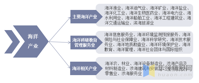 2021年中國海洋經濟行業現狀及建議分析應健全海洋科技創新體制機制圖