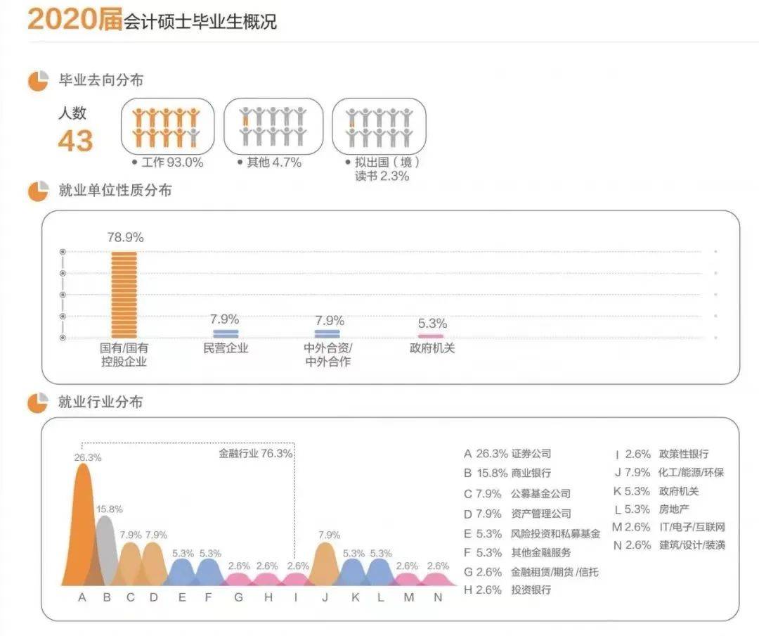 另外,根据北大光华管理学院2020届会计硕士就业报告,绝大部分毕业生