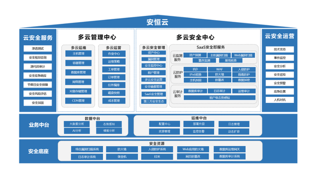 安恒云安全解决方案在大数据态势感知方面,目前安恒信息推出了挂图