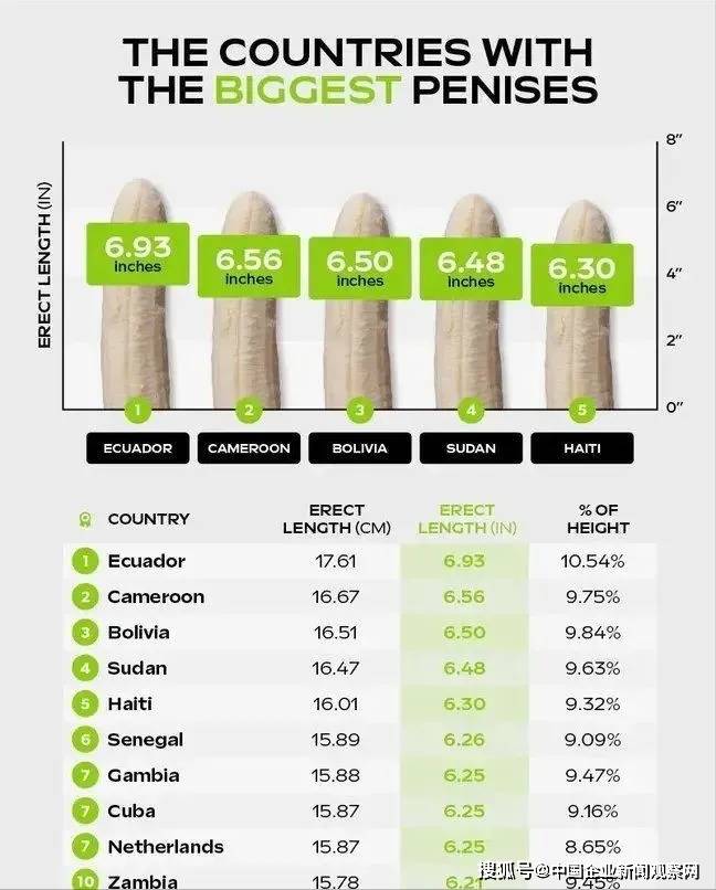 全球男人丁丁排行榜_英国网站公布全球男性器官尺寸排名,泰国垫底,中国比日韩还惨……