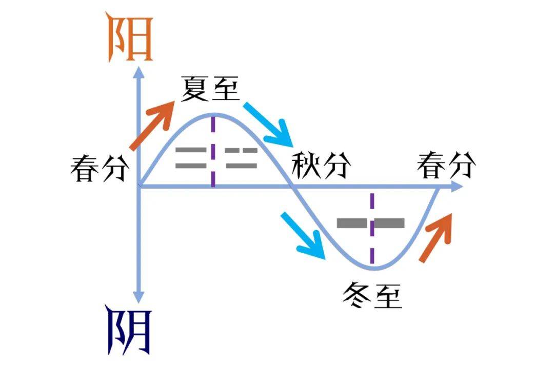 四季太阳高度角变化图图片