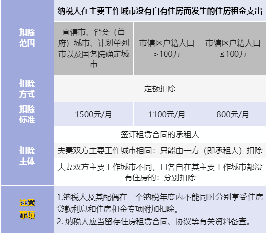 2022年最新最全的個稅專項附加扣除項目表格彙總明細