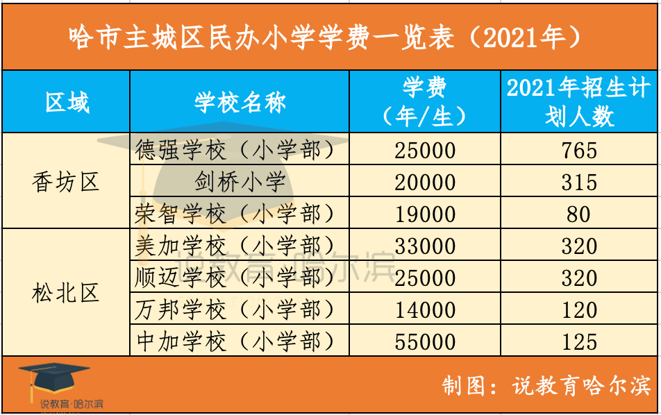 哈尔滨主城区民办中小学招生计划及学费一览表