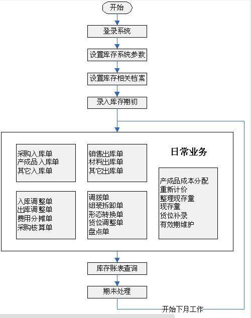 功能流程图:操作入口:系统管理→期末处理期末处理操作入口:库存核算