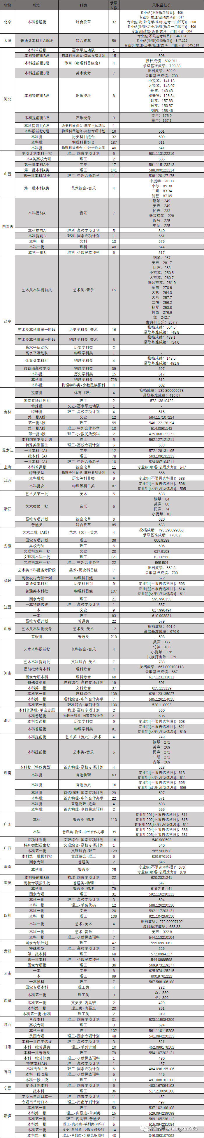 录取分较低！这7所985大学不足600分就能考上？