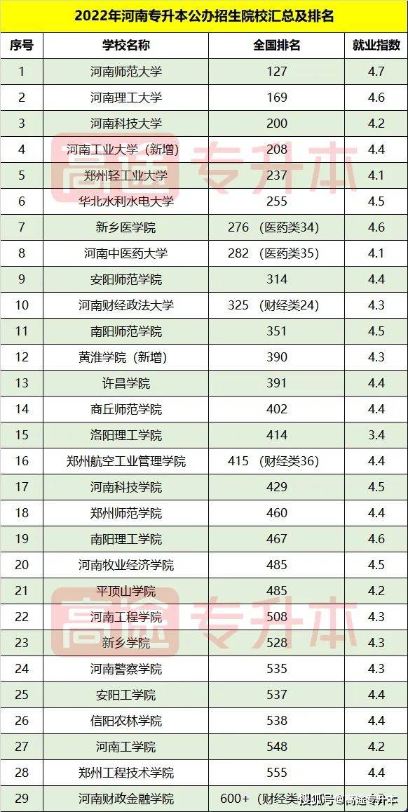 2022年河南專升本最新招生院校排名出爐