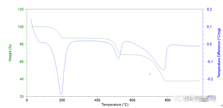 读懂热重分析曲线及dta曲线