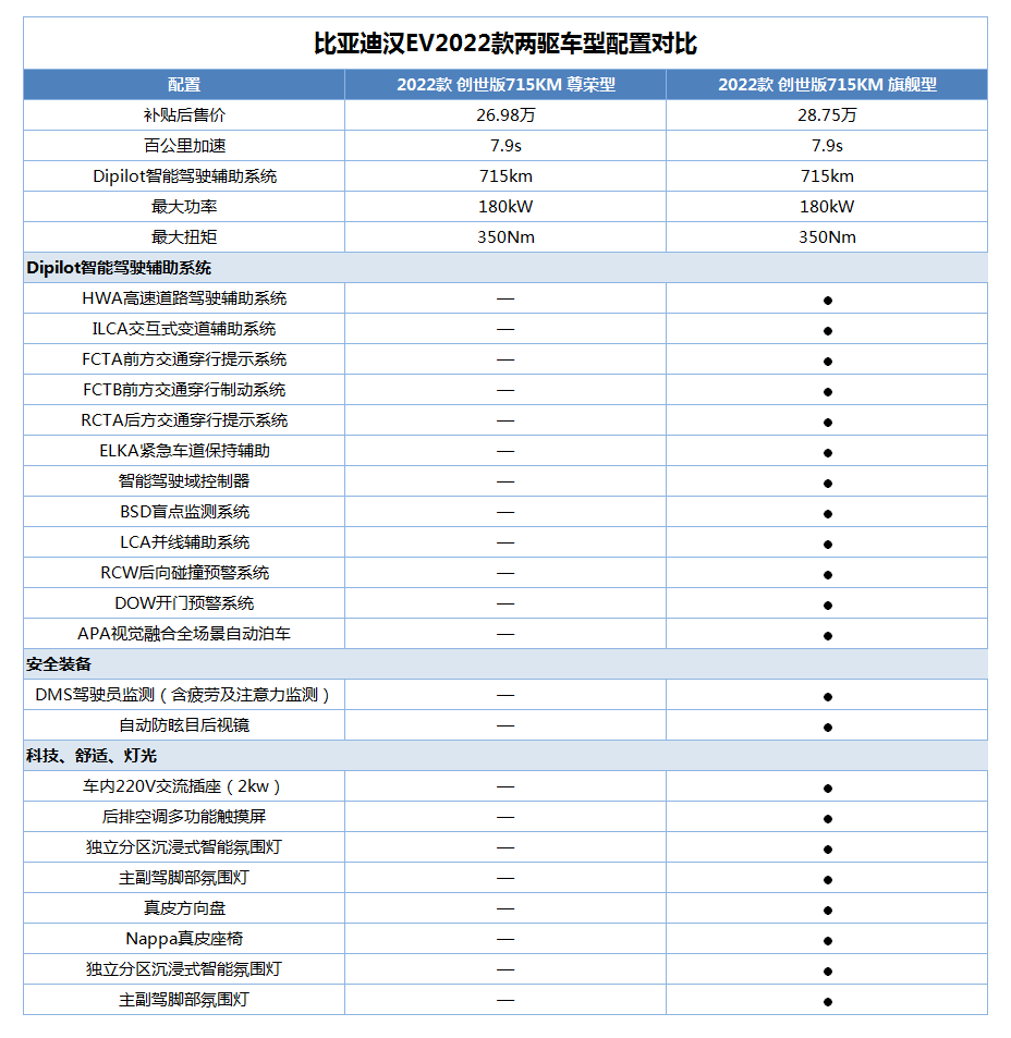 揭秘2022款全新比亚迪汉ev该如何选择?_搜狐汽车_搜狐网