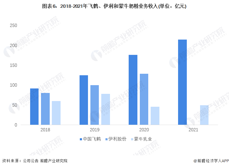 乾貨2022年中國奶粉行業龍頭企業對比飛鶴vs伊利vs蒙牛誰勇奪三軍之冠