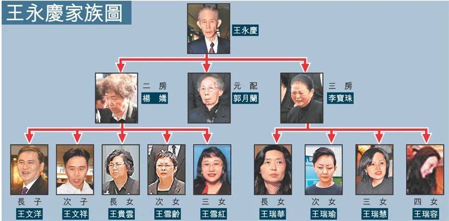 即便如此,王永庆去世后留下将近600亿新台币遗产,大太就分去一半,她还