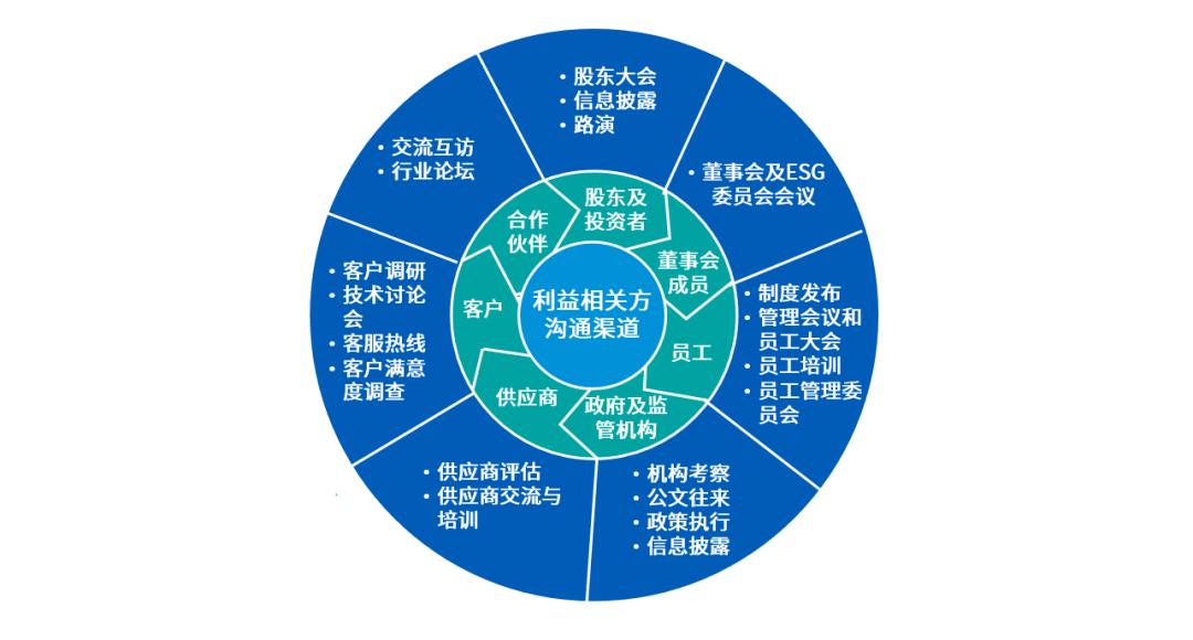 可持續發展理念下的醫藥企業esg風險管理體系構建