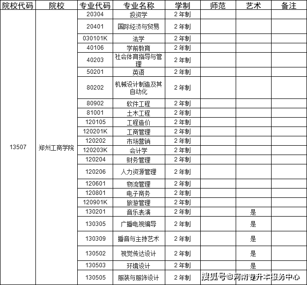 天任專升本輔導鄭州工商學院2022年專升本招生專業及歷年分數線