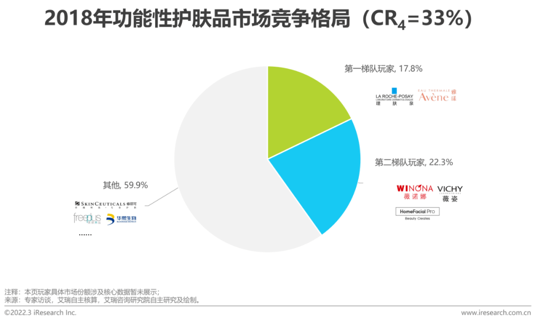 2022年中国美妆护肤品行业投资研究报告_市场_品牌_面部