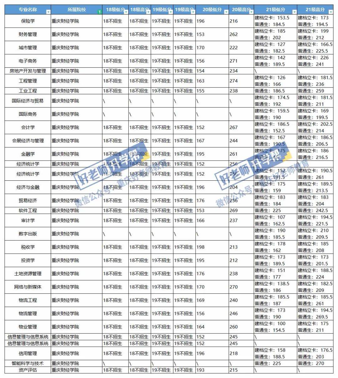 重慶專升本部分本科院校各專業20182021年錄取分數統計