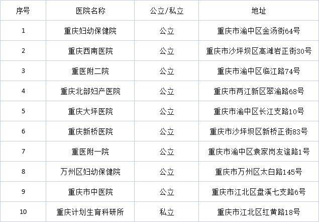 2022年重慶不孕不育醫院排名介紹附機構