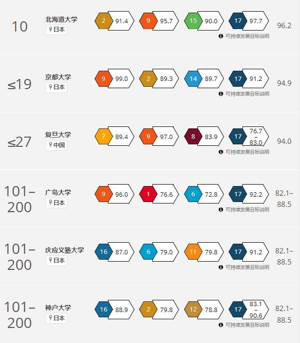 2022泰晤士世界大学影响力排名前10结果公布日本一个大学上榜