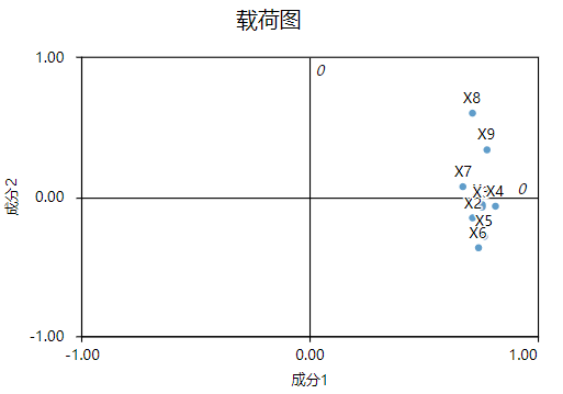 6.載荷圖可結合碎石圖輔助判斷主成分提取個數.