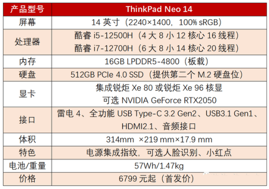 联想thinkpad neo 14开启预售,12代酷睿 光追显卡,是否值得选购?