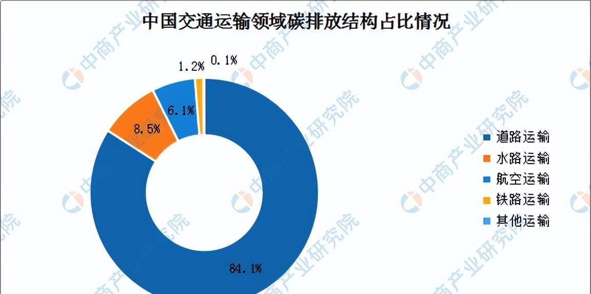 目前,交通行业是我国三大碳排放来源之一,交通领域的碳排放约占总排放
