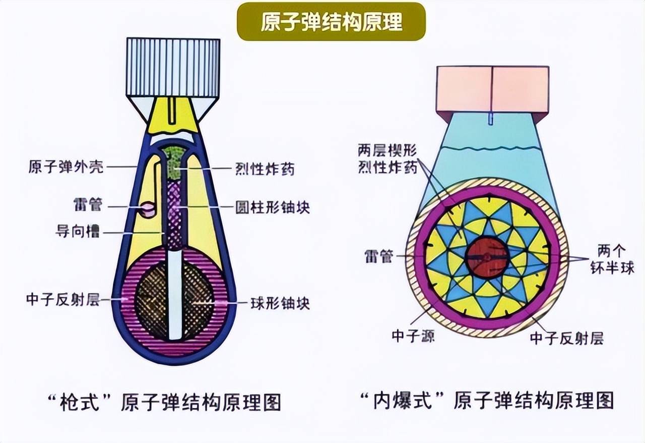 核弹内部结构图片