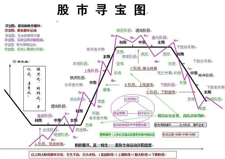 股票市场运动的四个阶段