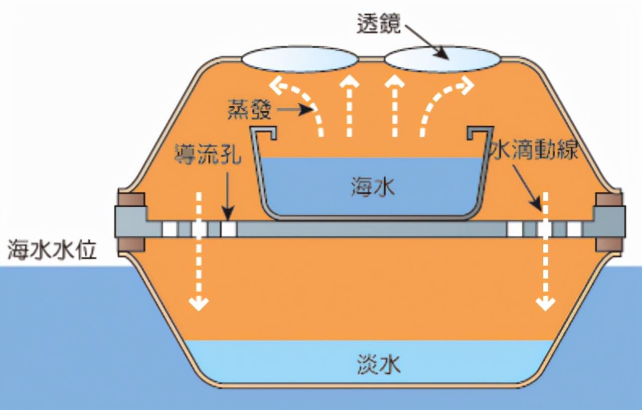 卻根本無法被人類直接使用,而大規模轉化海水的成本太高,往往缺水的