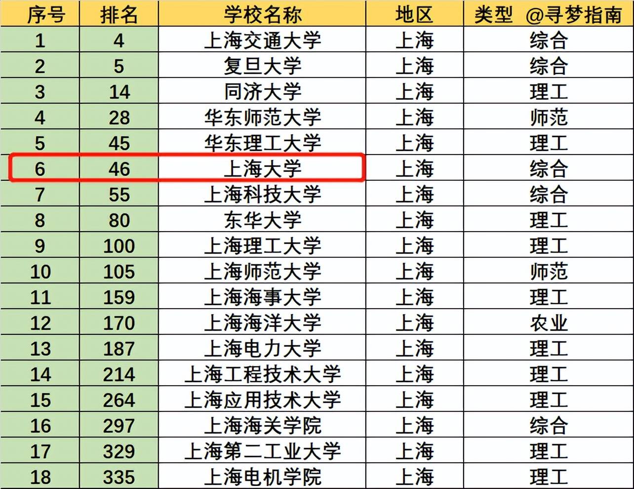 原创上海一所实力很强的211大学分数高但为何不受当地人待见