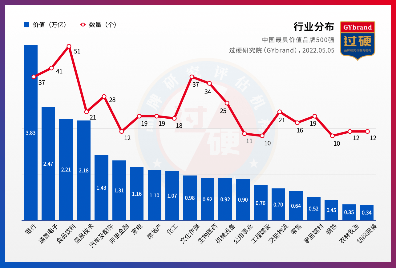 2022中国最具价值品牌500强排行榜发布 中国品牌价值500BOB全站强名单一览(图6)