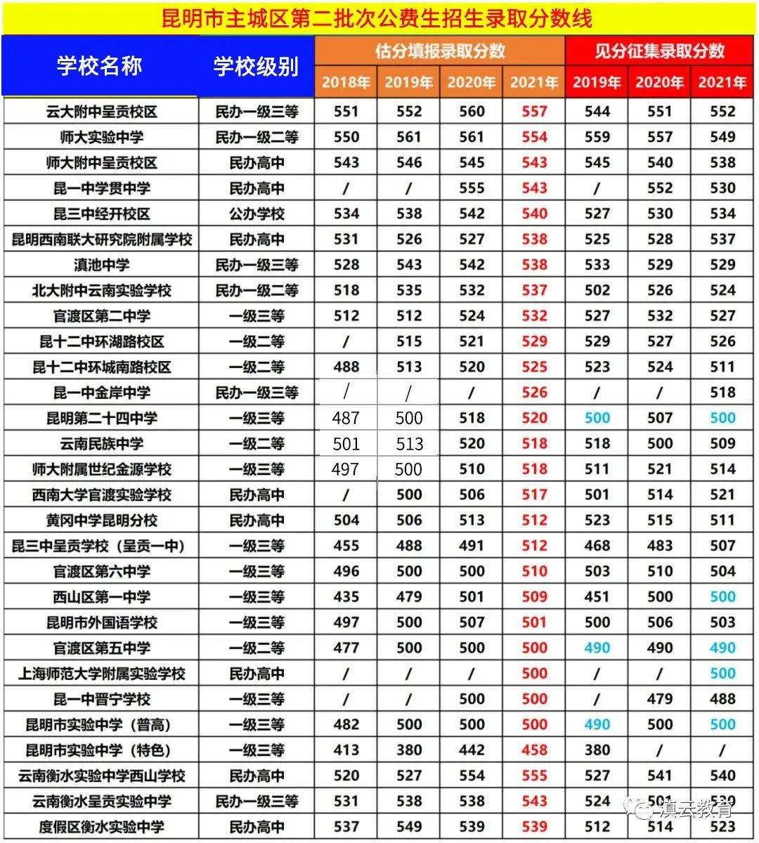 昆明高中录取分数线图片