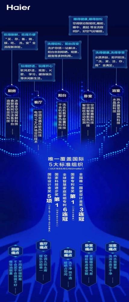 海尔智家的科技树，让行业看到三个价值拐点-家电圈官网