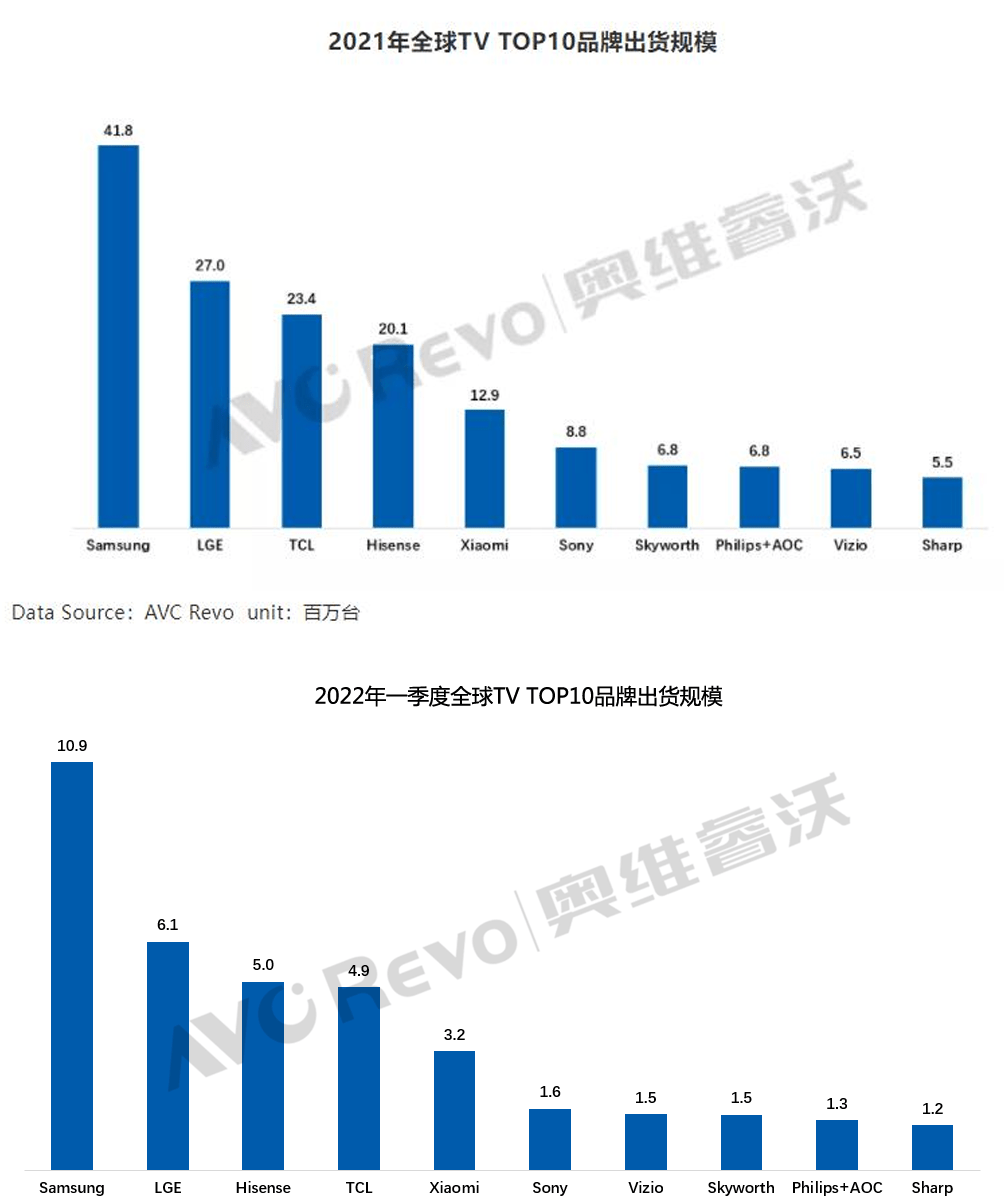 國際品牌電視機排行榜_全球電視銷量新排名:前五名中國品牌占3席,小米擠下索尼、創維