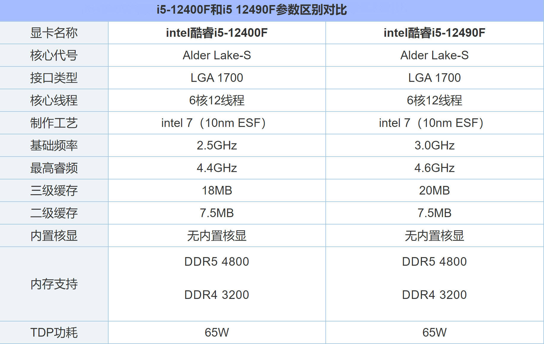 2ghz,三级缓存提升了2mb,从参数对比来看,预计性能提升不大.
