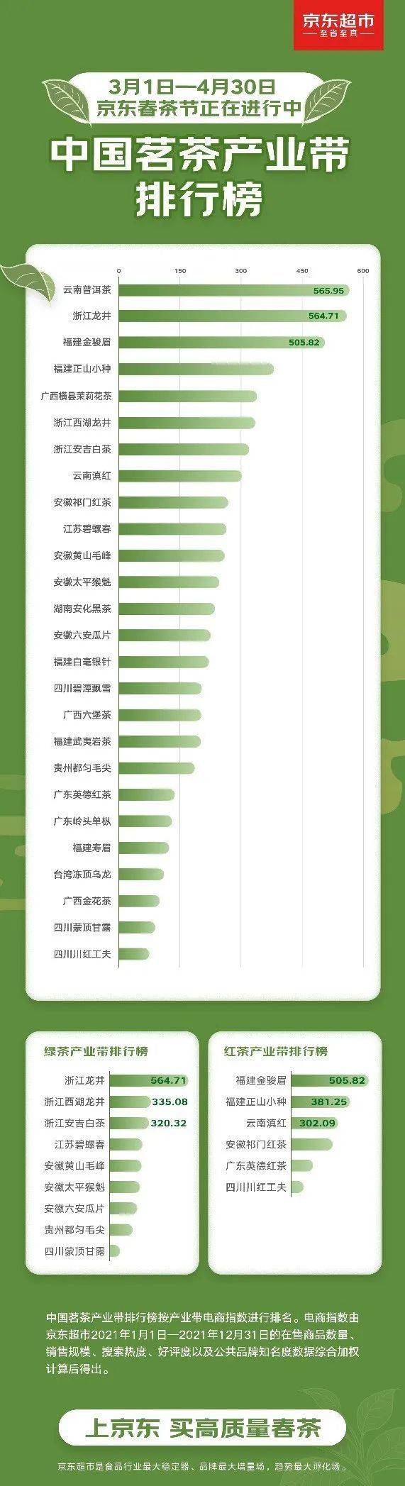 中国首个茗茶产业带排行发布云南普洱茶、E星体育浙江龙井、福建金骏眉位列前三(图2)