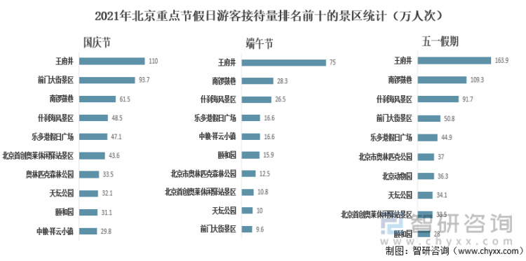 1万人,故宫接待26.1万人,北京市奥林匹克公园接待23.