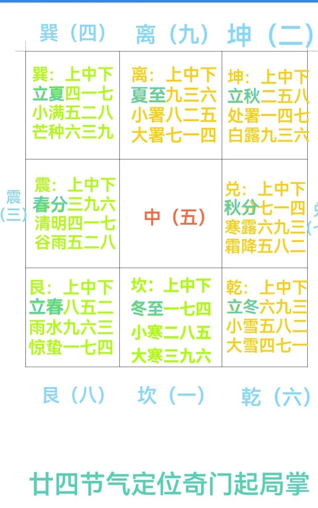 此法將八節納入後天八卦掌中配合二十四節氣,再用時甸首天干按上中下