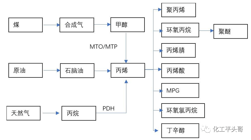 圖 1 中國丙烯產業鏈流程圖丙烷脫氫生產丙烯的方式,因生產過程相對