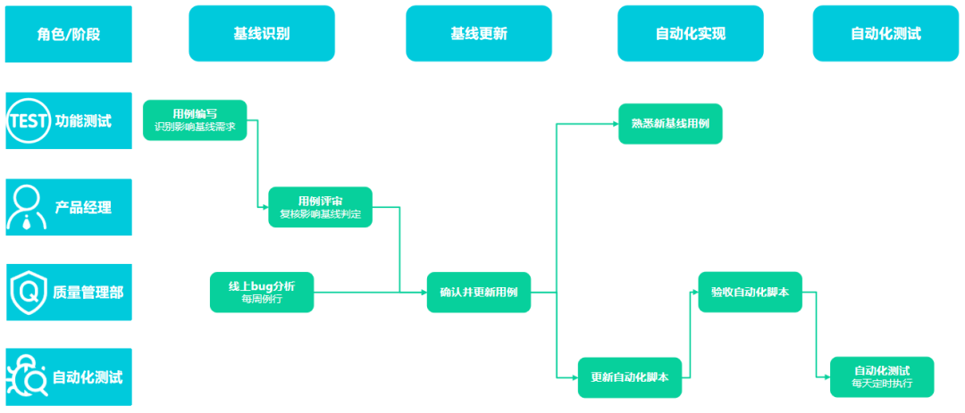 甄品速覽丨如何在快速迭代中保持產品的穩定性