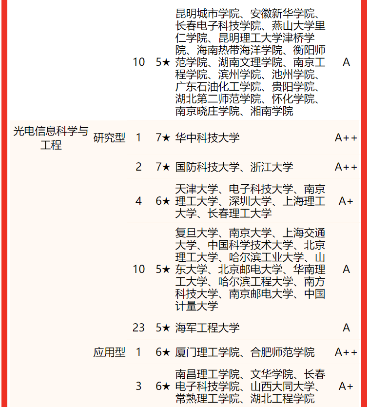 合肥師範學院第一校友會2022中國大學電子信息類一流專業排名應用型