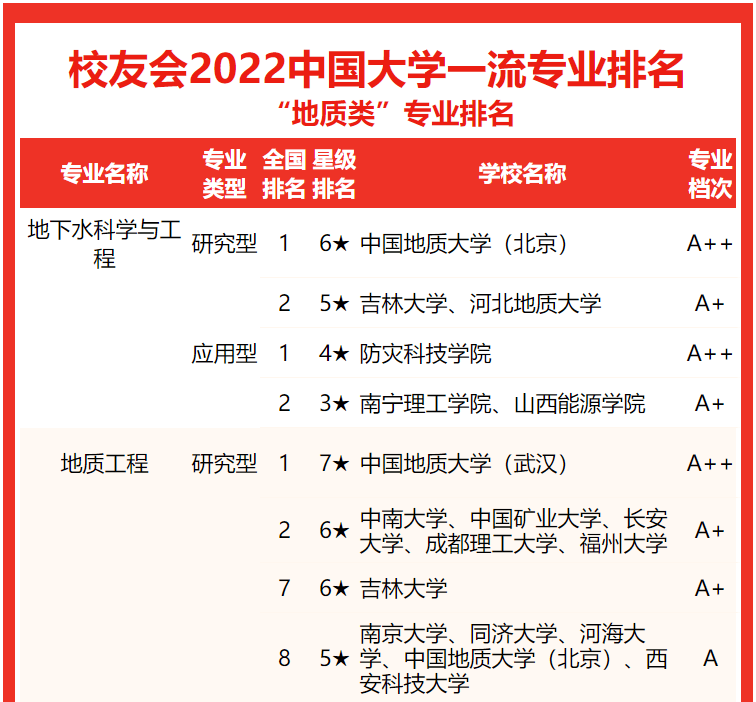 長春工程學院第一校友會2022中國大學地質類一流專業排名應用型