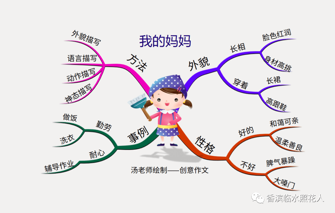 原創思維導圖畫作文獻給媽媽的禮物張奇媽媽的愛1