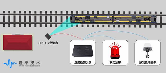 軌道交通測速雷達創新應用助力列車行駛安全防護