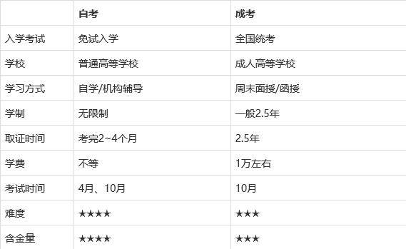 神州勤学自考本科和函授本科哪个含金量最高