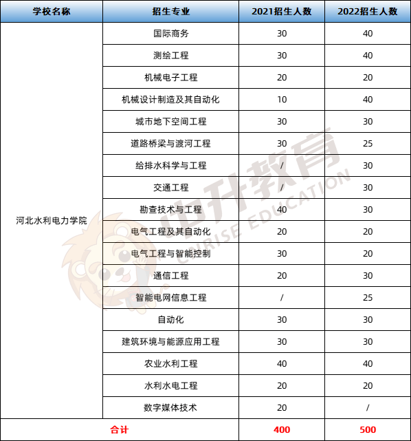 河北?？茖W(xué)校排名公辦_擴招公辦院校_2022年擴招的8所公辦院校