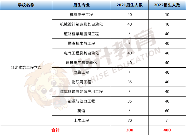2022年擴招的8所公辦院校_河北專科學(xué)校排名公辦_擴招公辦院校