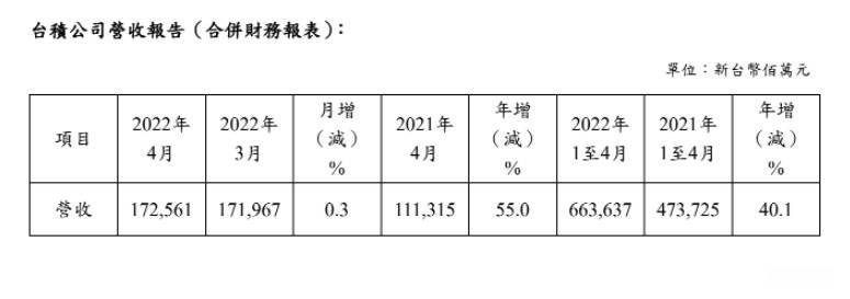 臺積電4月營收172561億元再創新高前四個月營收年增401