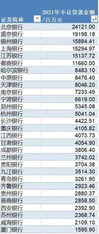 锦州银行、盛京银行都上榜了，这些我们身边的银行怎么了？