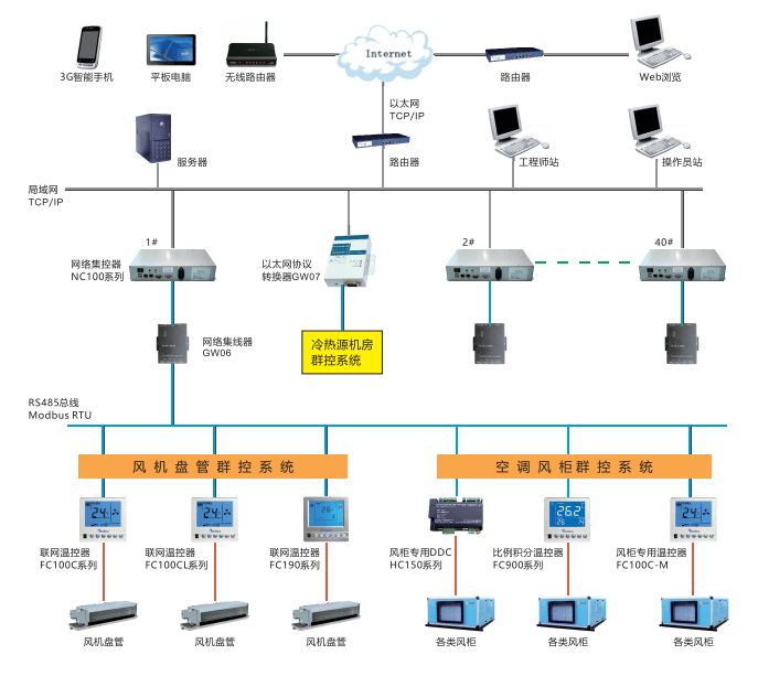 风机盘管群控系统:通过联网温控器将建筑内所有的风机盘管组成一个